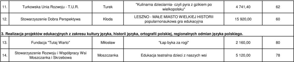 popularnonaukowa gra edukacyjna 4 741,40 62 15 920,00 60 3.