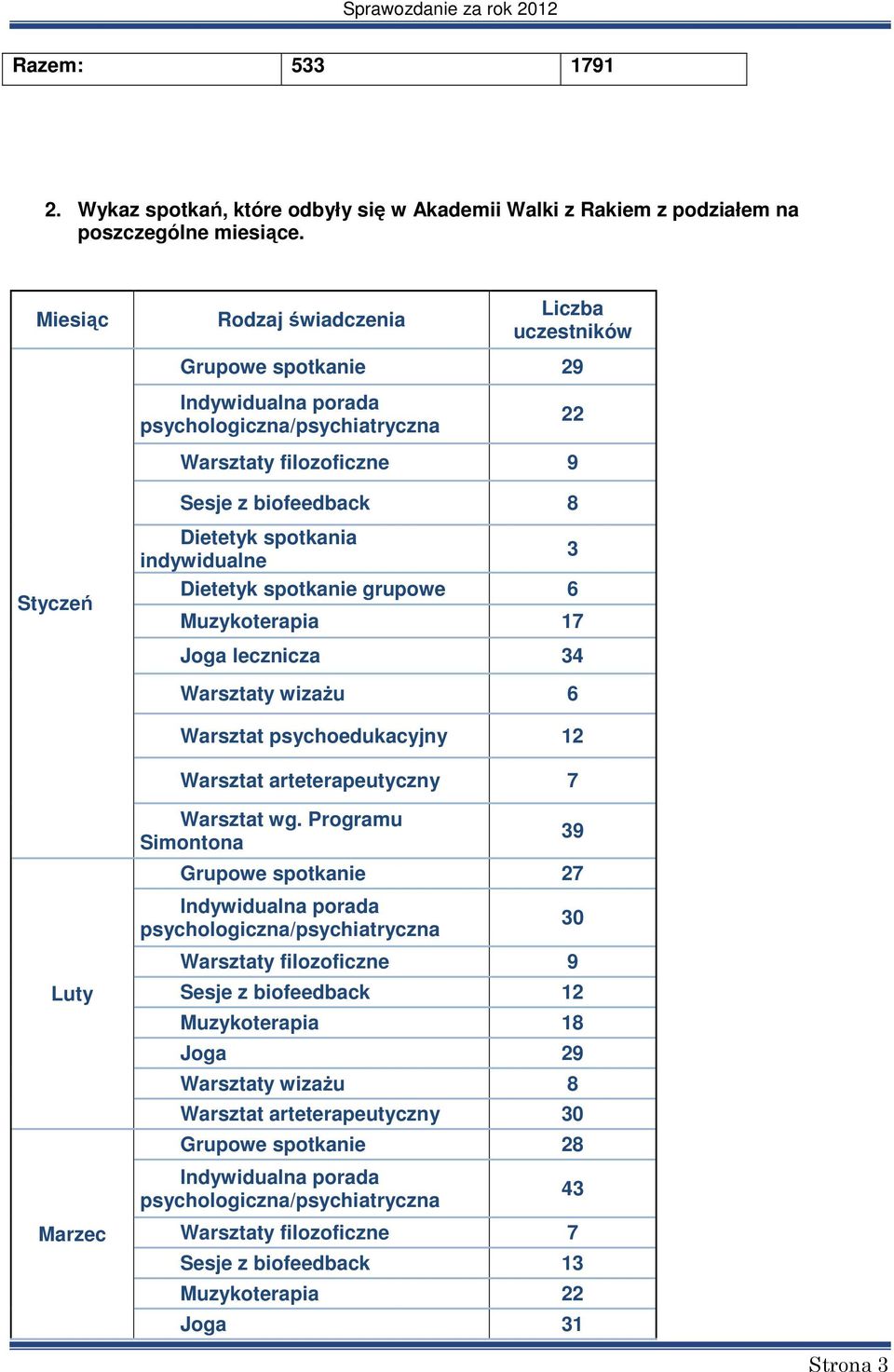 grupowe 6 Muzykoterapia 17 Joga lecznicza 34 Warsztaty wizażu 6 Warsztat psychoedukacyjny 12 Warsztat arteterapeutyczny 7 Warsztat wg.