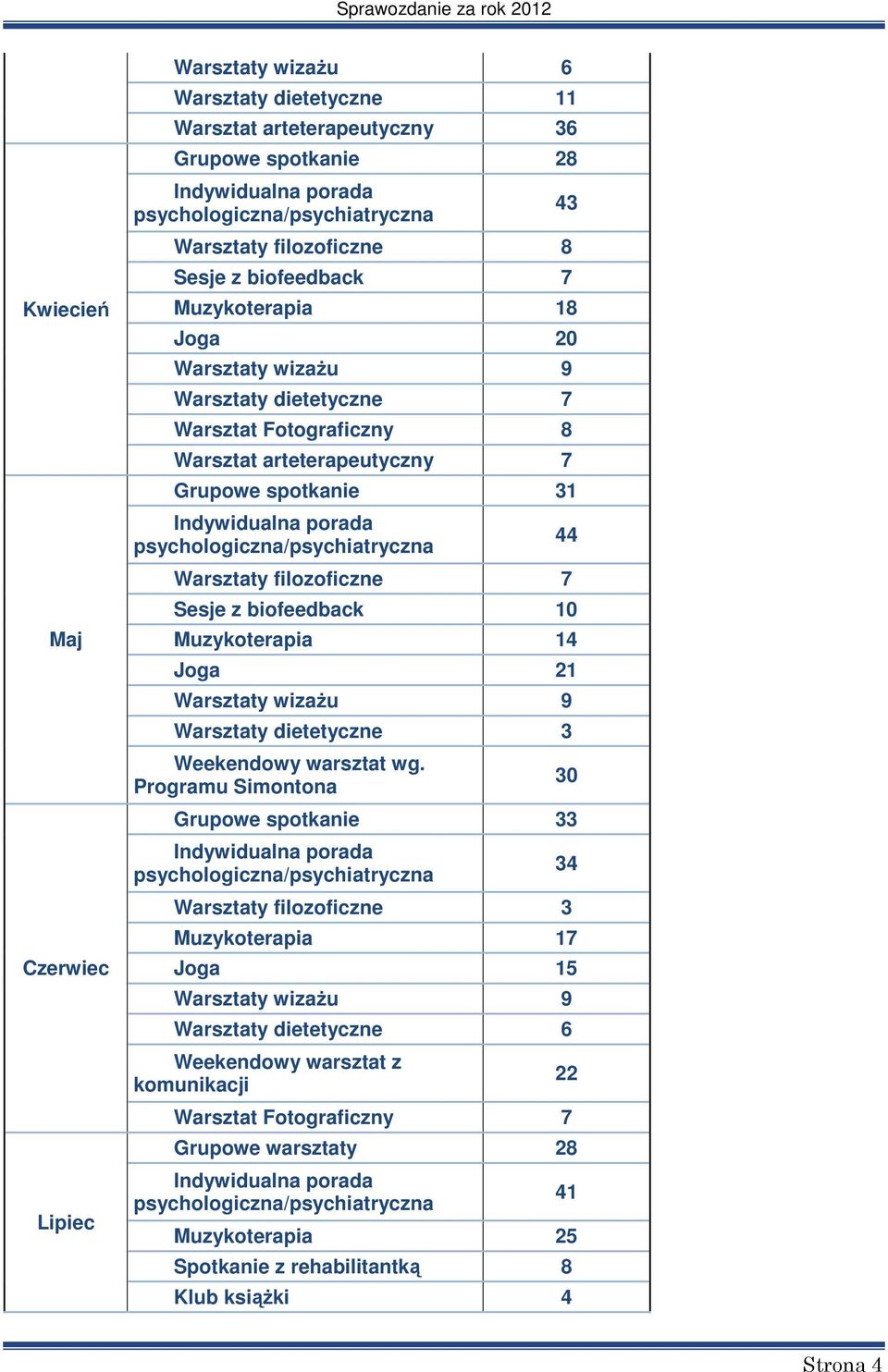 Muzykoterapia 14 Joga 21 Warsztaty wizażu 9 Warsztaty dietetyczne 3 Weekendowy warsztat wg.