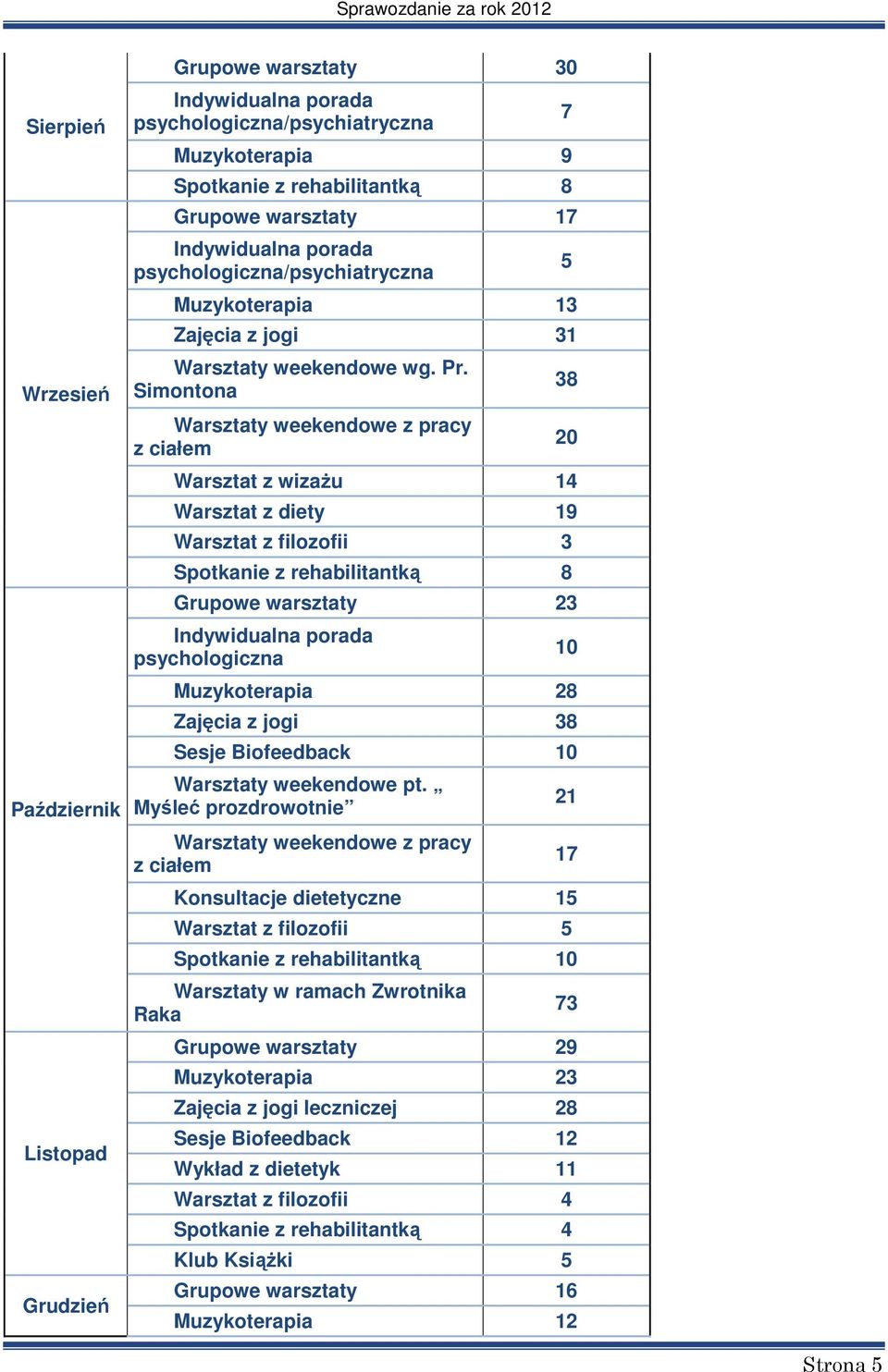 Muzykoterapia 28 Zajęcia z jogi 38 Sesje Biofeedback 10 Warsztaty weekendowe pt.