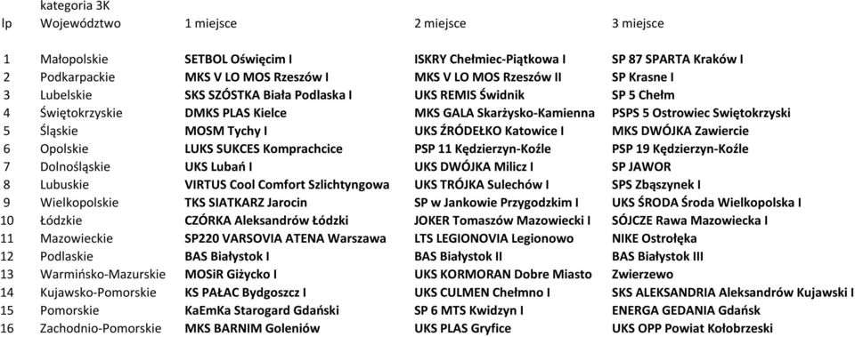 Zawiercie 6 Opolskie LUKS SUKCES Komprachcice PSP 11 Kędzierzyn-Koźle PSP 19 Kędzierzyn-Koźle 7 Dolnośląskie UKS Lubań I UKS DWÓJKA Milicz I SP JAWOR 8 Lubuskie VIRTUS Cool Comfort Szlichtyngowa UKS