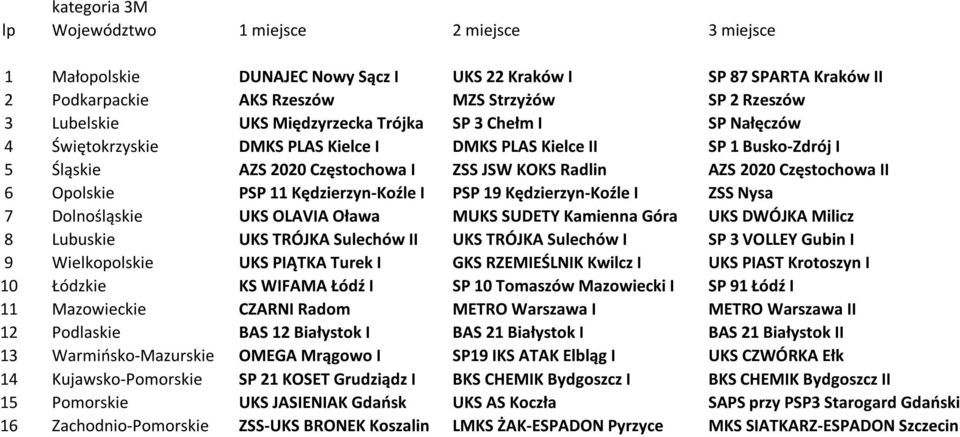 Kędzierzyn-Koźle I ZSS Nysa 7 Dolnośląskie UKS OLAVIA Oława MUKS SUDETY Kamienna Góra UKS DWÓJKA Milicz 8 Lubuskie UKS TRÓJKA Sulechów II UKS TRÓJKA Sulechów I SP 3 VOLLEY Gubin I 9 Wielkopolskie UKS