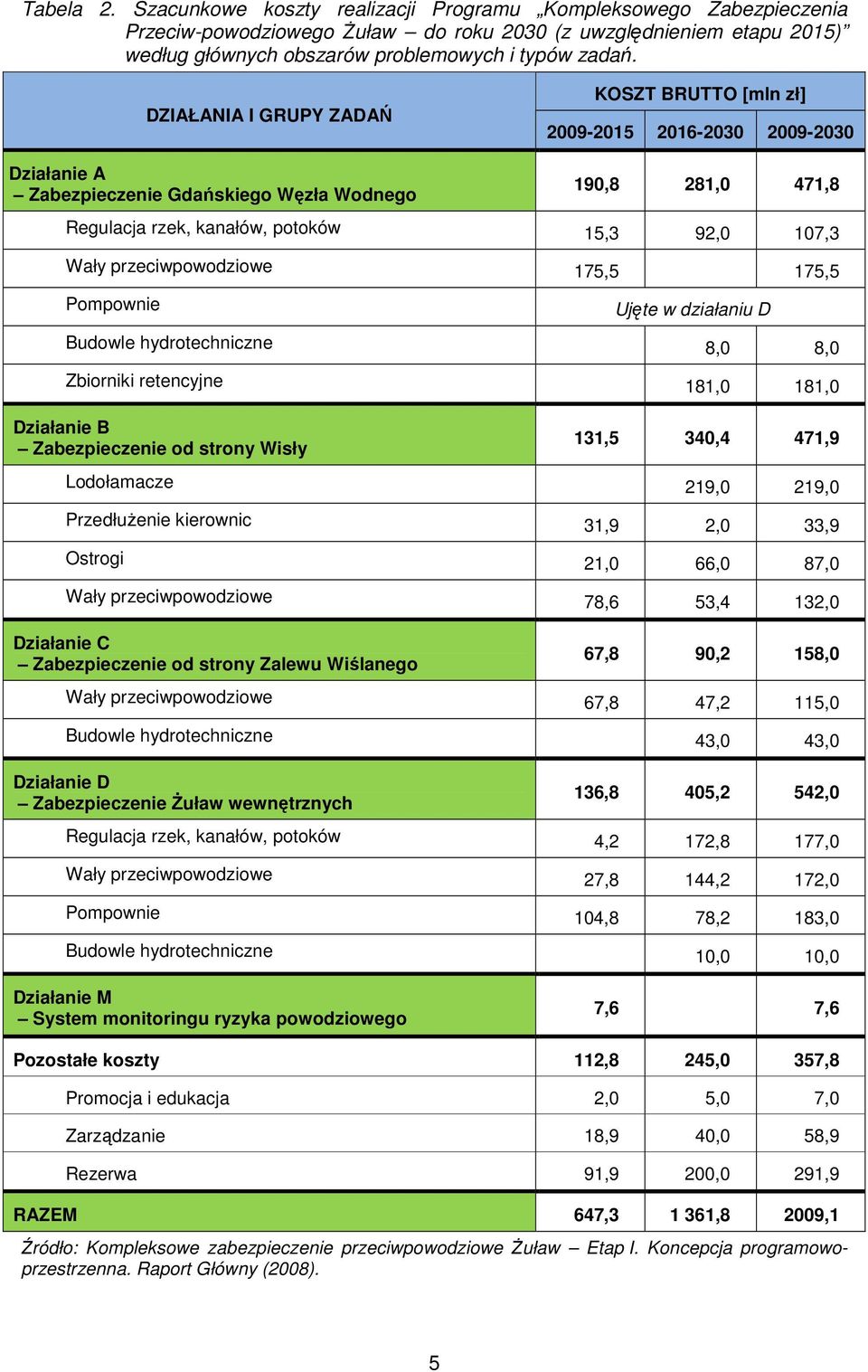 przeciwpowodziowe 175,5 175,5 Pompownie Ujęte w działaniu D Budowle hydrotechniczne 8,0 8,0 Zbiorniki retencyjne 181,0 181,0 Działanie B Zabezpieczenie od strony Wisły 131,5 340,4 471,9 Lodołamacze