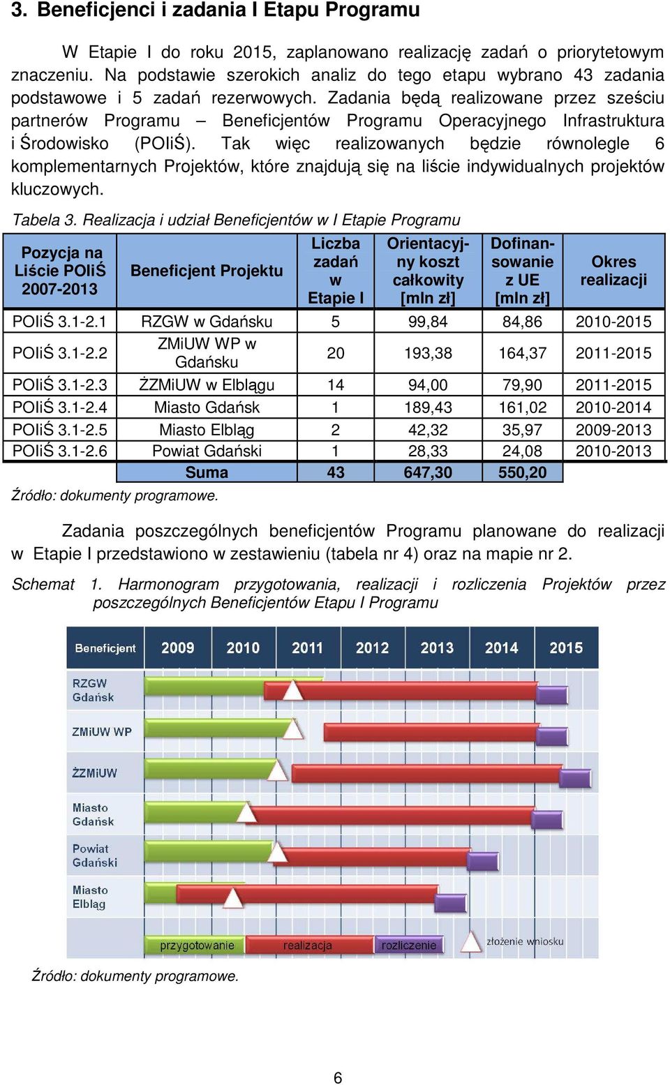 Zadania będą realizowane przez sześciu partnerów Programu Beneficjentów Programu Operacyjnego Infrastruktura i Środowisko (POIiŚ).