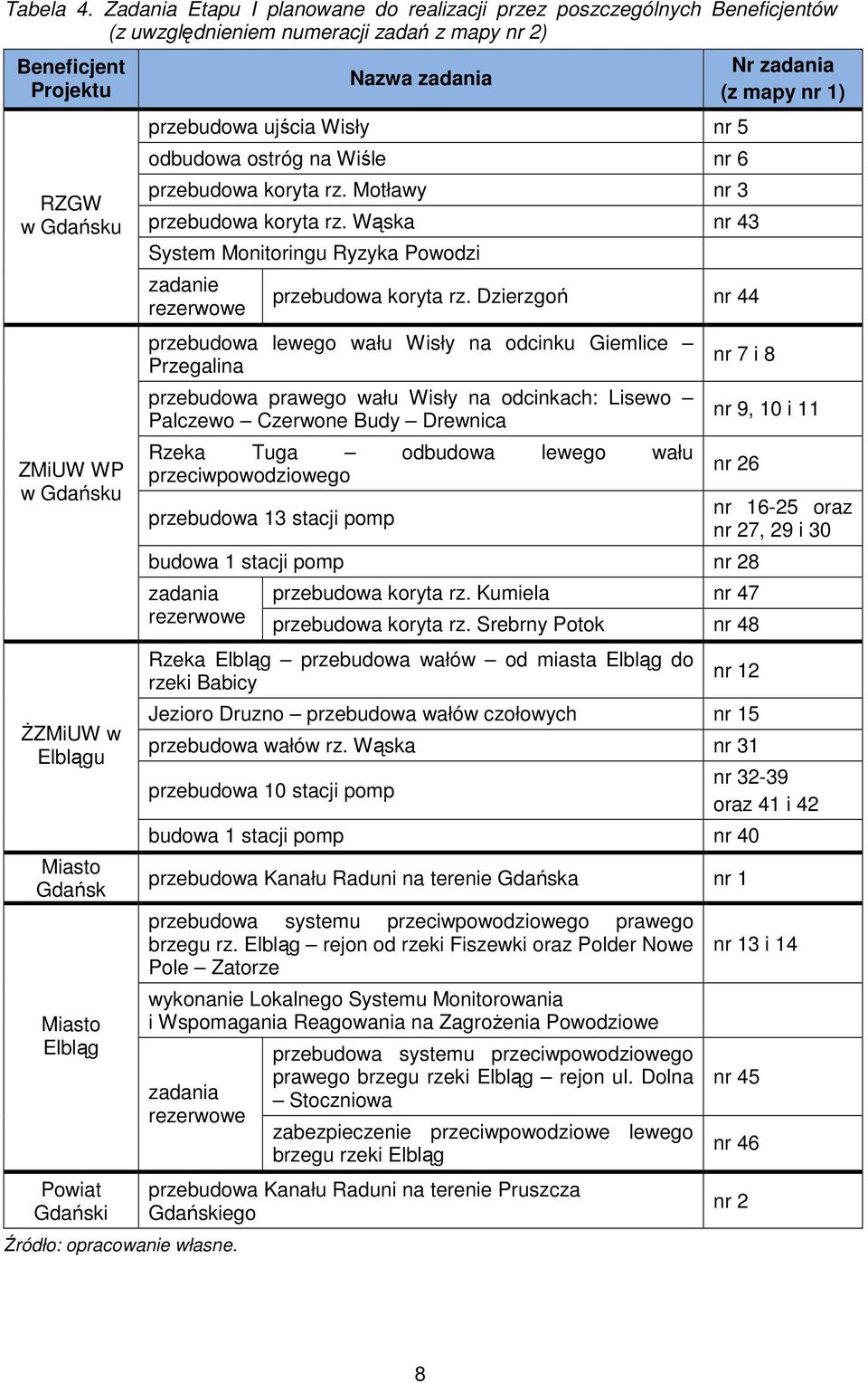 Miasto Gdańsk Miasto Elbląg Powiat Gdański Nazwa zadania przebudowa ujścia Wisły nr 5 odbudowa ostróg na Wiśle nr 6 przebudowa koryta rz. Motławy nr 3 przebudowa koryta rz.