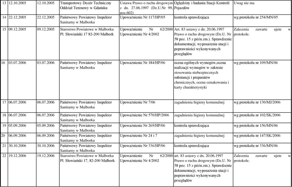 602) Upoważnienie Nr 117/HP/05 kontrola sprawdzająca wg protokołu nr 254/MN/05 Art. 83 ustawy z dn. 20.06.1997 Prawo o ruchu drogowym (Dz.U. Nr 58 poz. 15 z późn.zm.). Sprawdzenie dokumentacji, wyposażenia stacji i poprawniości wykonywanych przeglądów Zalecenia zawarte ujete w protokole.