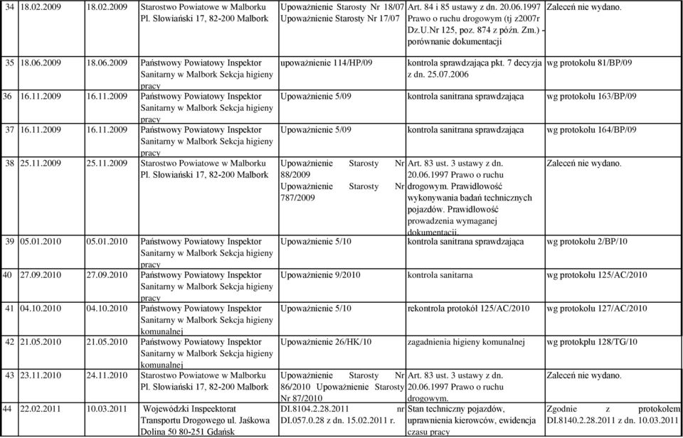 11.2009 Państwowy Powiatowy Inspektor Upoważnienie 5/09 kontrola sanitrana sprawdzająca wg protokołu 163/BP/09 37 16.11.2009 16.11.2009 Państwowy Powiatowy Inspektor Upoważnienie 5/09 kontrola sanitrana sprawdzająca wg protokołu 164/BP/09 38 25.