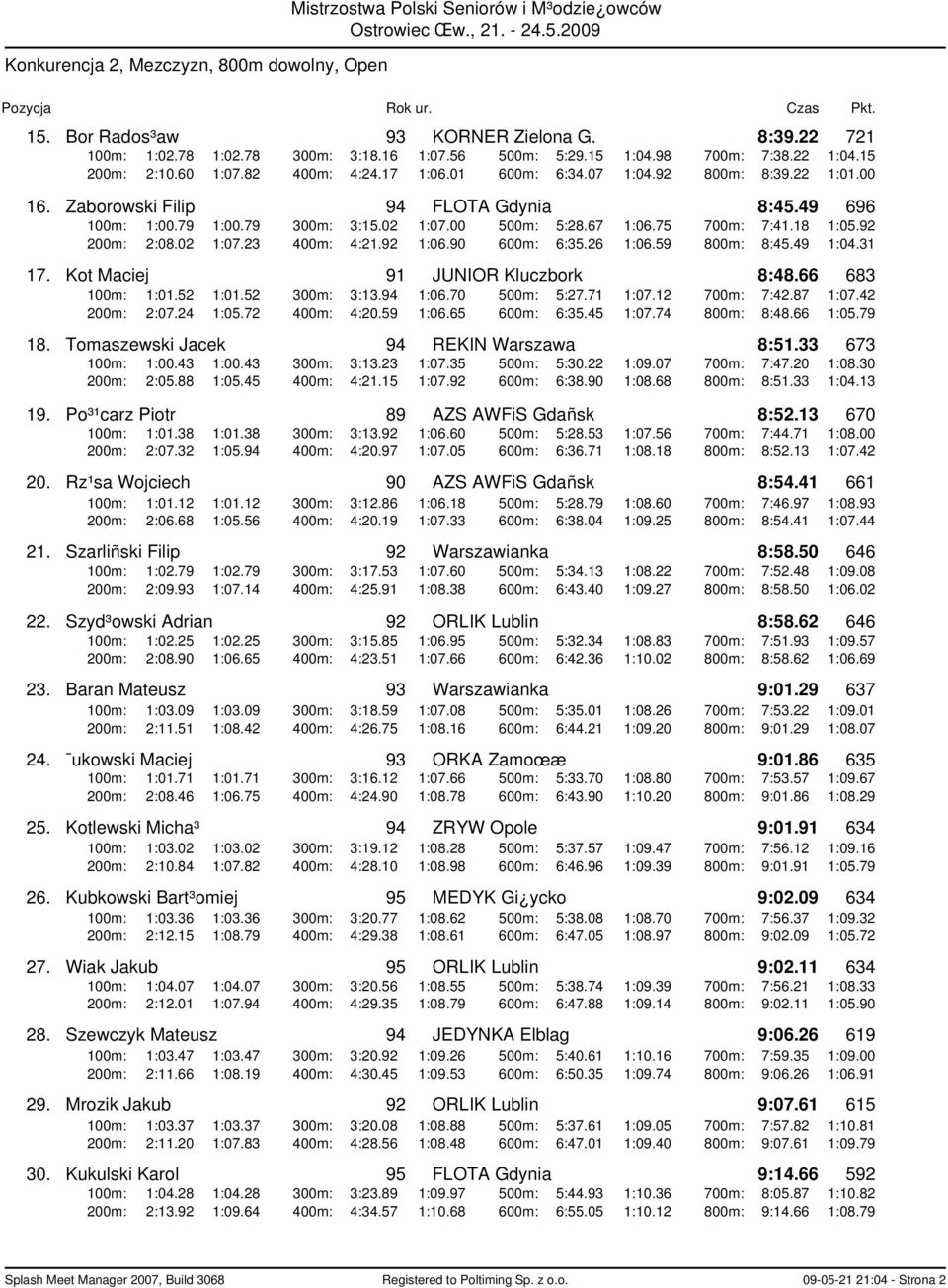 79 300m: 3:15.02 1:07.00 500m: 5:28.67 1:06.75 700m: 7:41.18 1:05.92 200m: 2:08.02 1:07.23 400m: 4:21.92 1:06.90 600m: 6:35.26 1:06.59 800m: 8:45.49 1:04.31 17. Kot Maciej 91 JUNIOR Kluczbork 8:48.