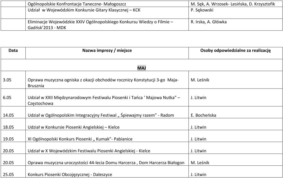 05 Oprawa muzyczna ogniska z okazji obchodów rocznicy Konstytucji 3-go Maja- Brusznia 6.05 Udział w XXII Międzynarodowym Festiwalu Piosenki i Tańca Majowa Nutka Częstochowa M. Leśnik J. Litwin 14.