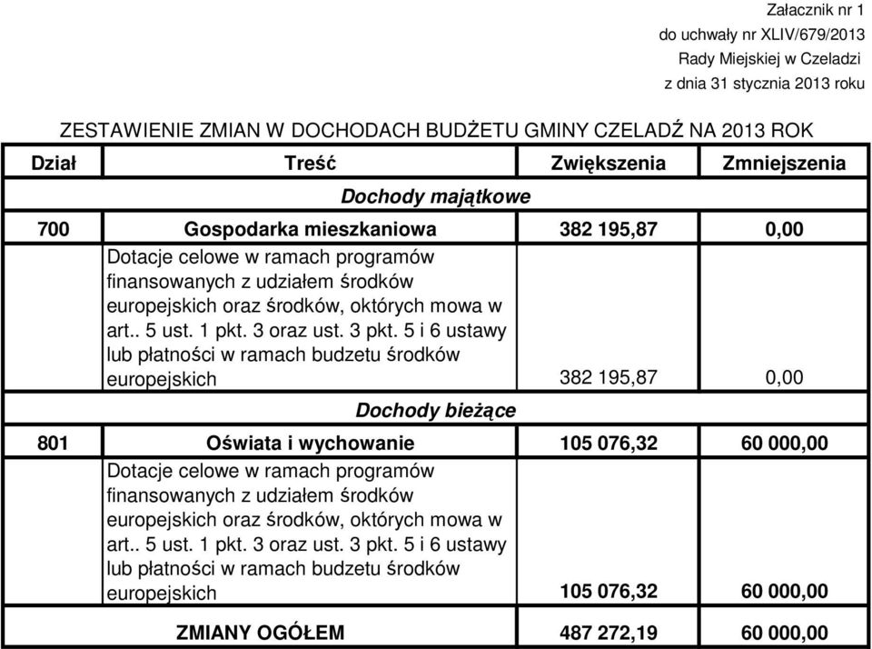 5 i 6 ustawy lub płatności w ramach budzetu środków europejskich 382 195,87 0,00 Dochody bieżące Załacznik nr 1 do uchwały nr XLIV/679/2013 Rady Miejskiej w Czeladzi z dnia 31 stycznia 2013 roku 801