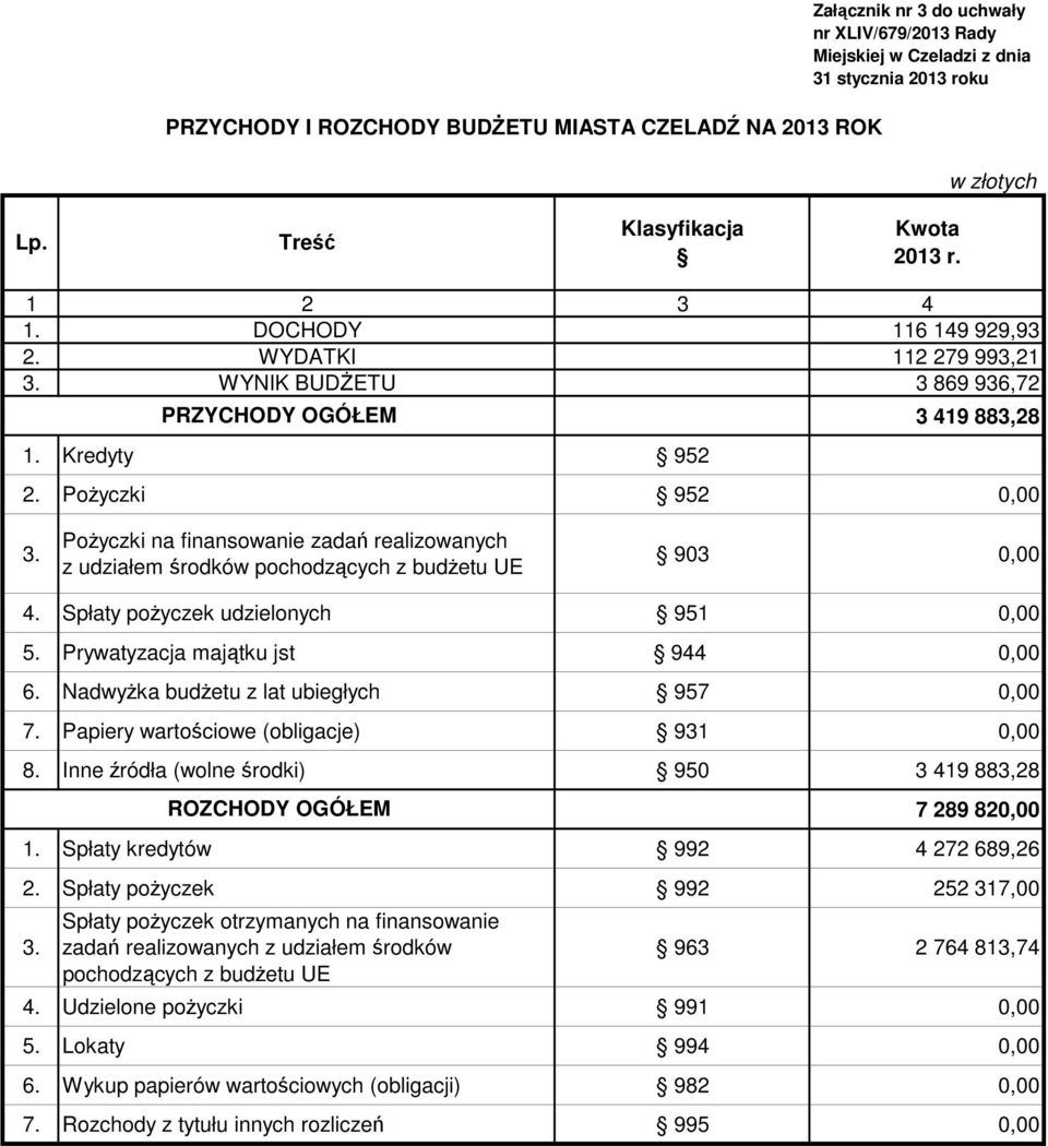 Pożyczki na finansowanie zadań realizowanych z udziałem środków pochodzących z budżetu UE 903 0,00 4. Spłaty pożyczek udzielonych 951 0,00 5. Prywatyzacja majątku jst 944 0,00 6.