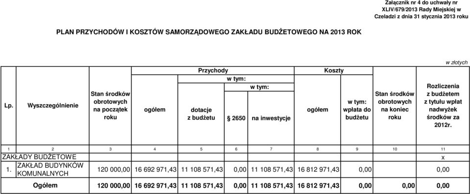 środków obrotowych na koniec roku w złotych Rozliczenia z budżetem z tytułu wpłat nadwyżek środków za 2012r. 1 2 3 4 5 6 7 8 9 10 11 ZAKŁADY BUDŻETOWE ZAKŁAD BUDYNKÓW 1.