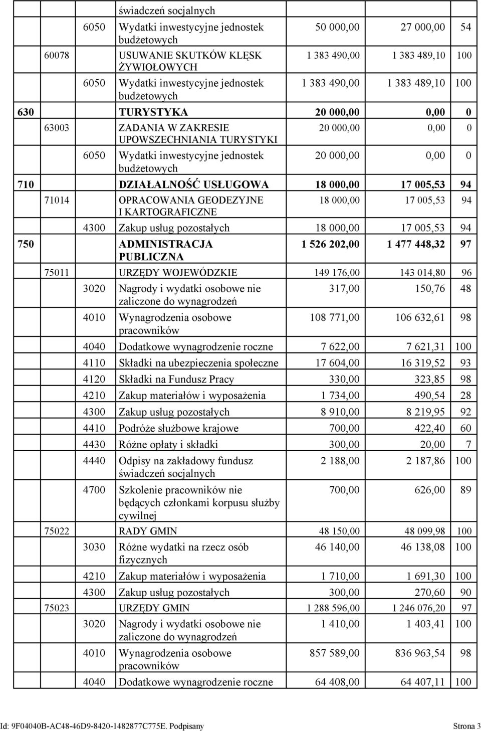 0,00 0 710 DZIAŁALNOŚĆ USŁUGOWA 18 000,00 17 005,53 94 71014 OPRACOWANIA GEODEZYJNE I KARTOGRAFICZNE 18 000,00 17 005,53 94 4300 Zakup usług pozostałych 18 000,00 17 005,53 94 750 ADMINISTRACJA