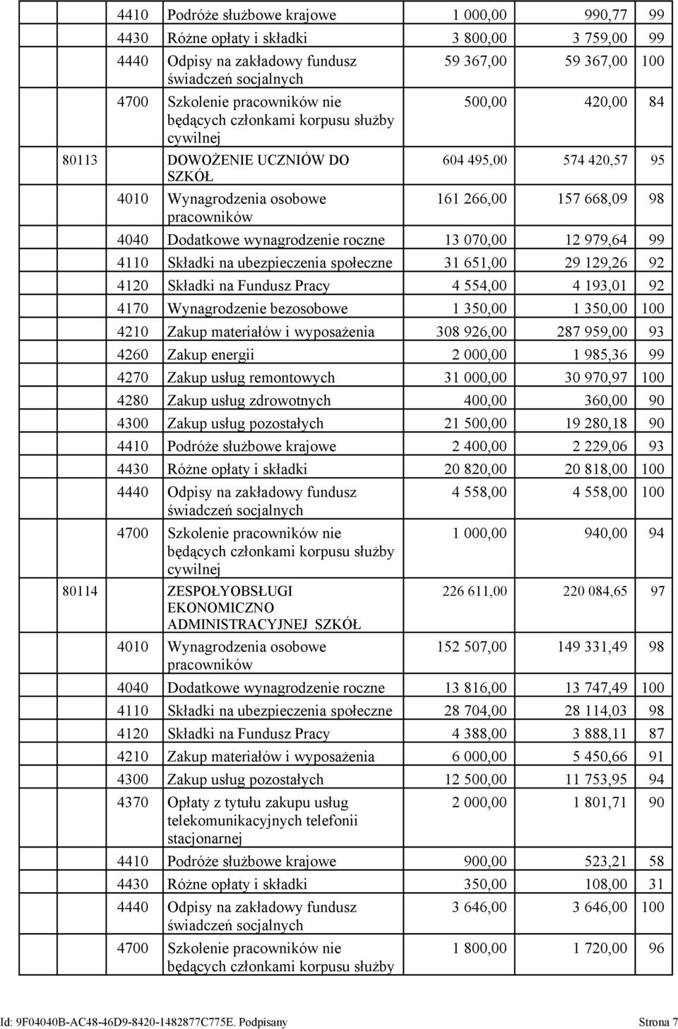 4040 Dodatkowe wynagrodzenie roczne 13 070,00 12 979,64 99 4110 Składki na ubezpieczenia społeczne 31 651,00 29 129,26 92 4120 Składki na Fundusz Pracy 4 554,00 4 193,01 92 4170 Wynagrodzenie