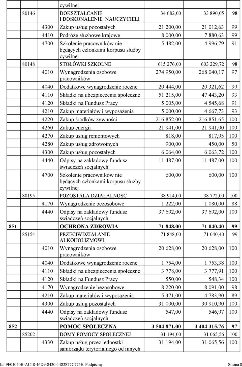 Dodatkowe wynagrodzenie roczne 20 444,00 20 321,62 99 4110 Składki na ubezpieczenia społeczne 51 215,00 47 443,20 93 4120 Składki na Fundusz Pracy 5 005,00 4 545,68 91 4210 Zakup materiałów i