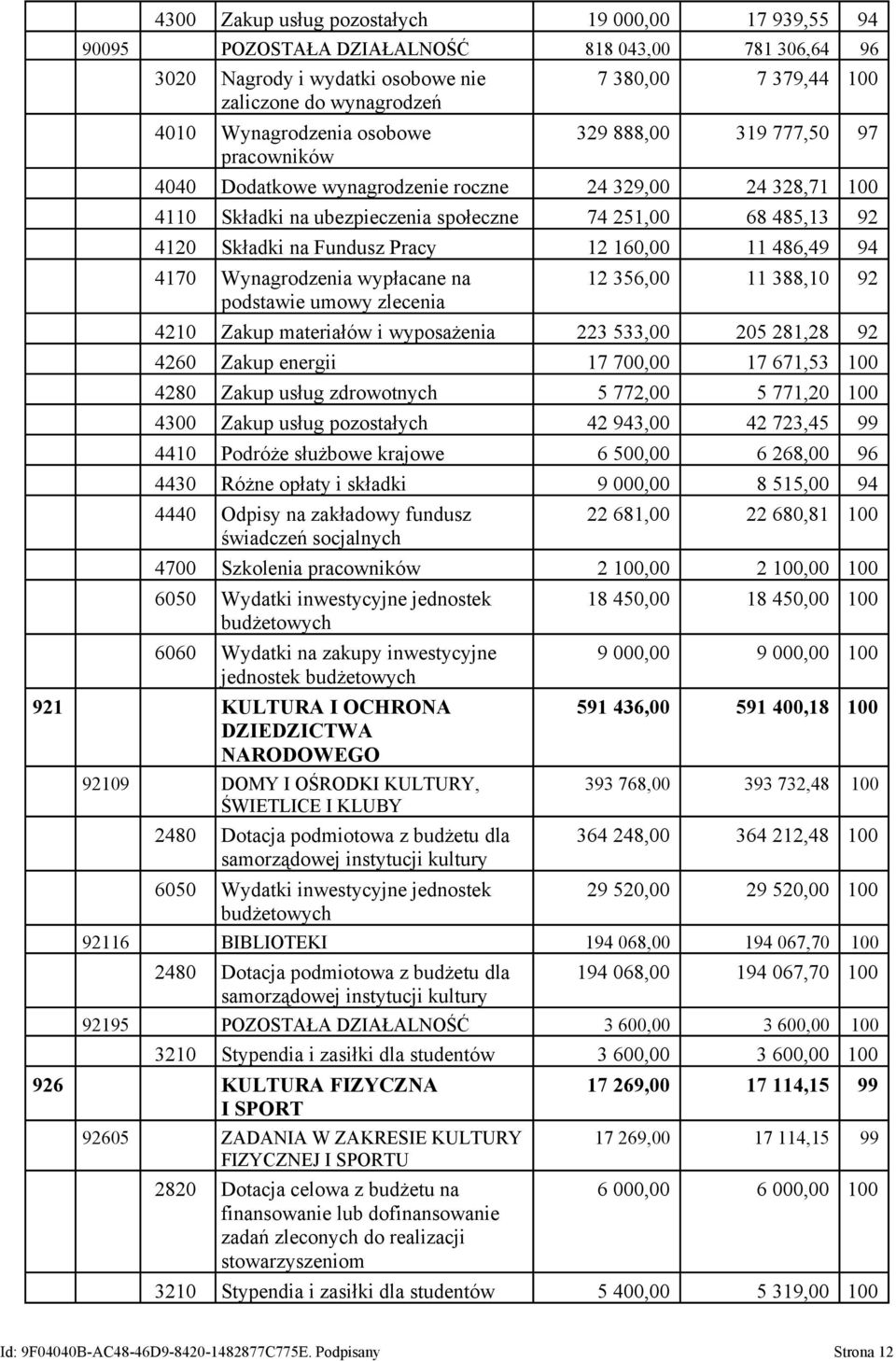 Fundusz Pracy 12 160,00 11 486,49 94 4170 Wynagrodzenia wypłacane na podstawie umowy zlecenia 12 356,00 11 388,10 92 4210 Zakup materiałów i wyposażenia 223 533,00 205 281,28 92 4260 Zakup energii 17