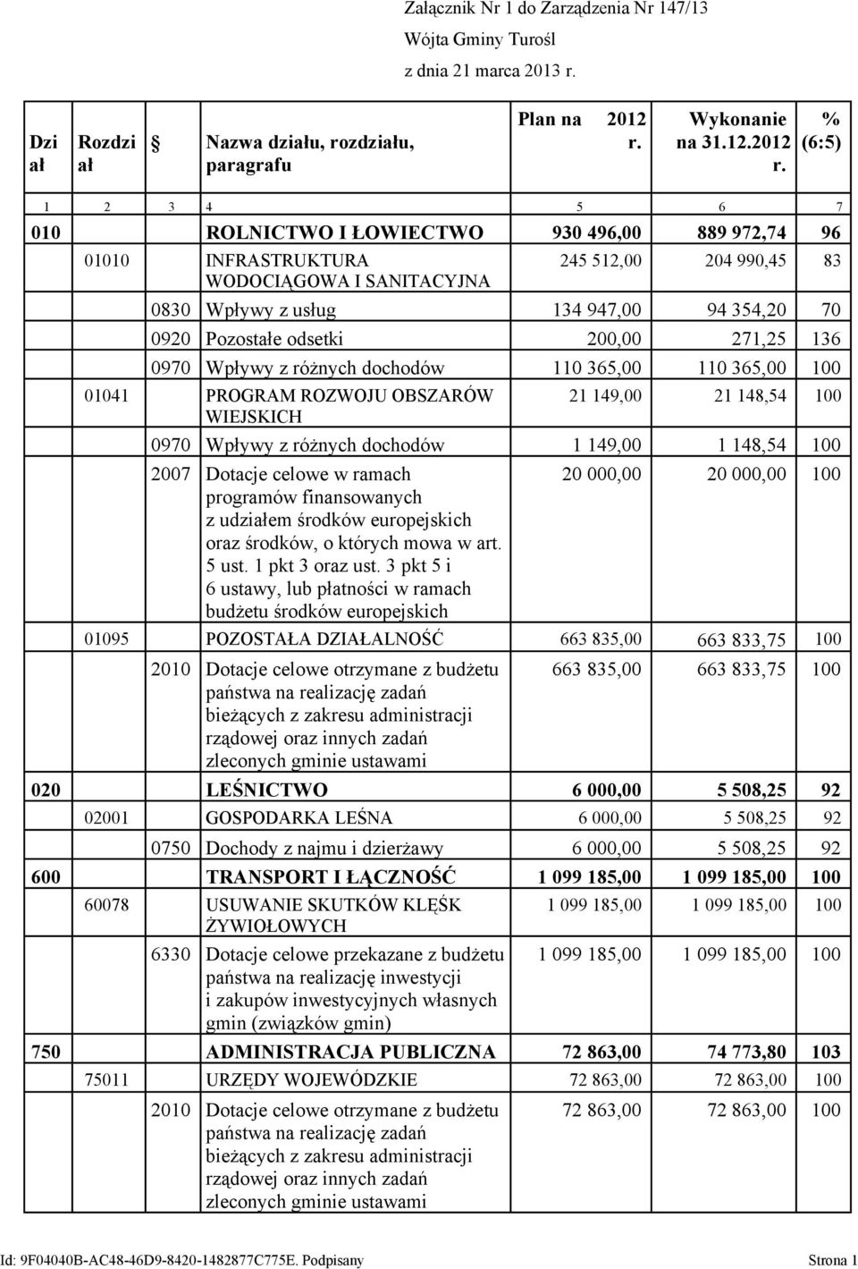 % (6:5) 1 2 3 4 5 6 7 010 ROLNICTWO I ŁOWIECTWO 930 496,00 889 972,74 96 01010 INFRASTRUKTURA WODOCIĄGOWA I SANITACYJNA 245 512,00 204 990,45 83 0830 Wpływy z usług 134 947,00 94 354,20 70 0920