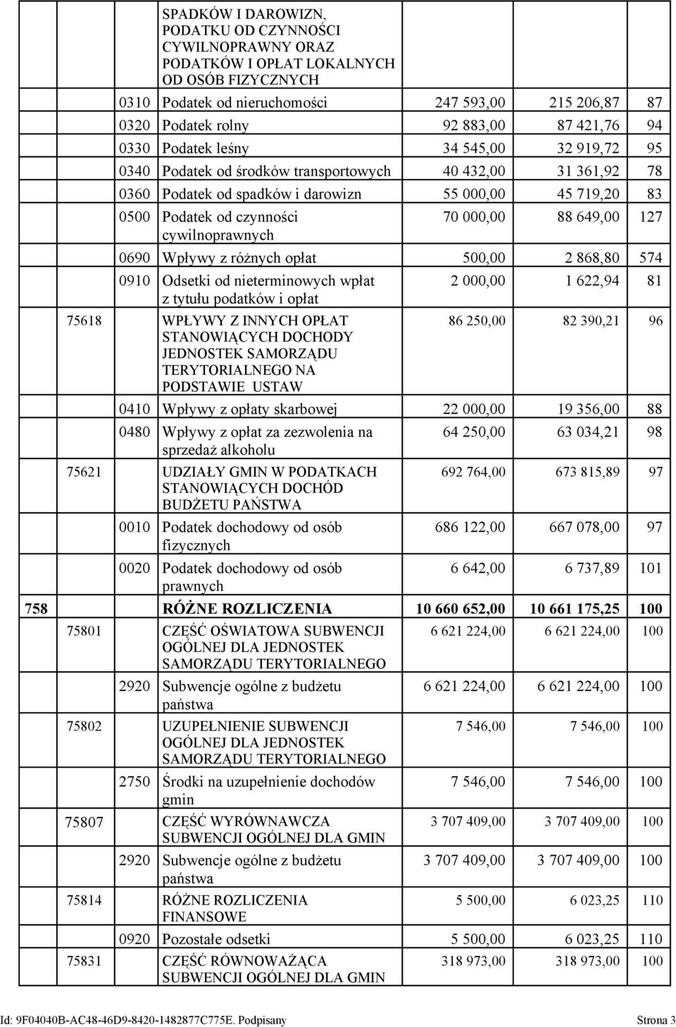 cywilnoprawnych 70 000,00 88 649,00 127 0690 Wpływy z różnych opłat 500,00 2 868,80 574 0910 Odsetki od nieterminowych wpłat z tytułu podatków i opłat 75618 WPŁYWY Z INNYCH OPŁAT STANOWIĄCYCH DOCHODY