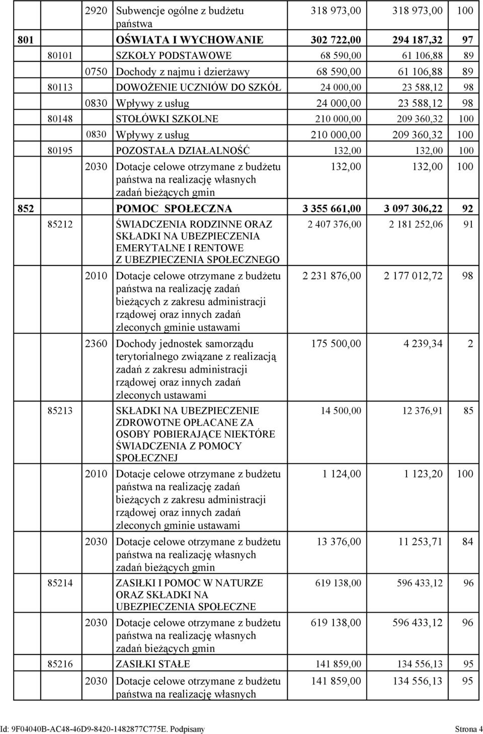 209 360,32 100 80195 POZOSTAŁA DZIAŁALNOŚĆ 132,00 132,00 100 2030 Dotacje celowe otrzymane z budżetu państwa na realizację własnych zadań bieżących gmin 132,00 132,00 100 852 POMOC SPOŁECZNA 3 355