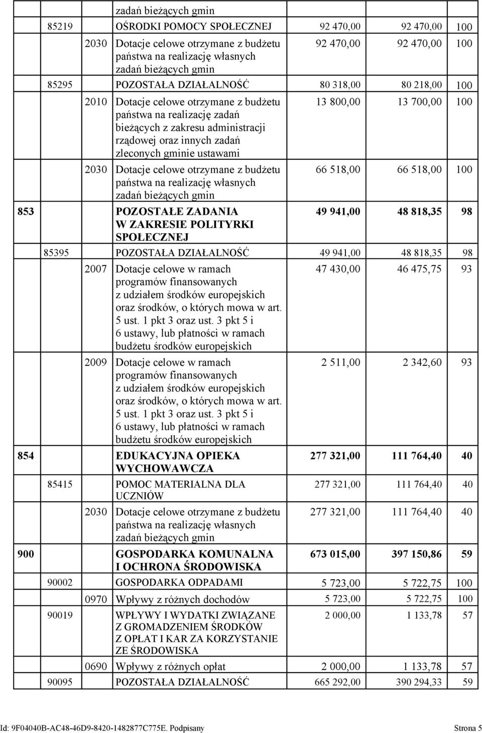 ustawami 2030 Dotacje celowe otrzymane z budżetu państwa na realizację własnych zadań bieżących gmin 853 POZOSTAŁE ZADANIA W ZAKRESIE POLITYRKI SPOŁECZNEJ 13 800,00 13 700,00 100 66 518,00 66 518,00