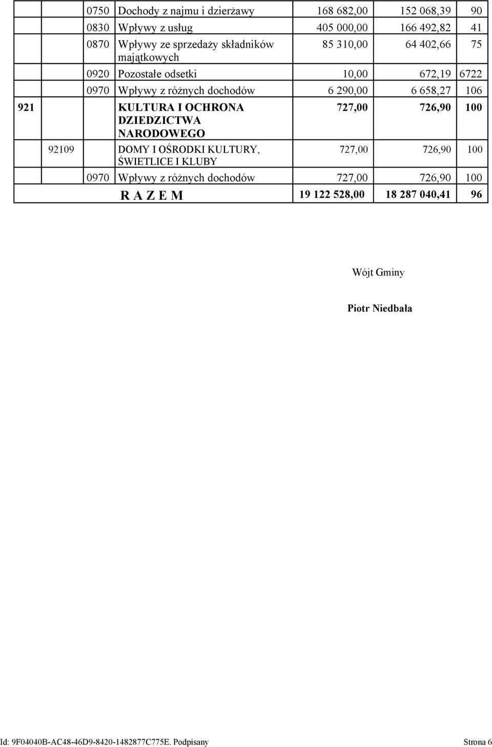 OCHRONA DZIEDZICTWA NARODOWEGO 92109 DOMY I OŚRODKI KULTURY, ŚWIETLICE I KLUBY 727,00 726,90 100 727,00 726,90 100 0970 Wpływy z różnych