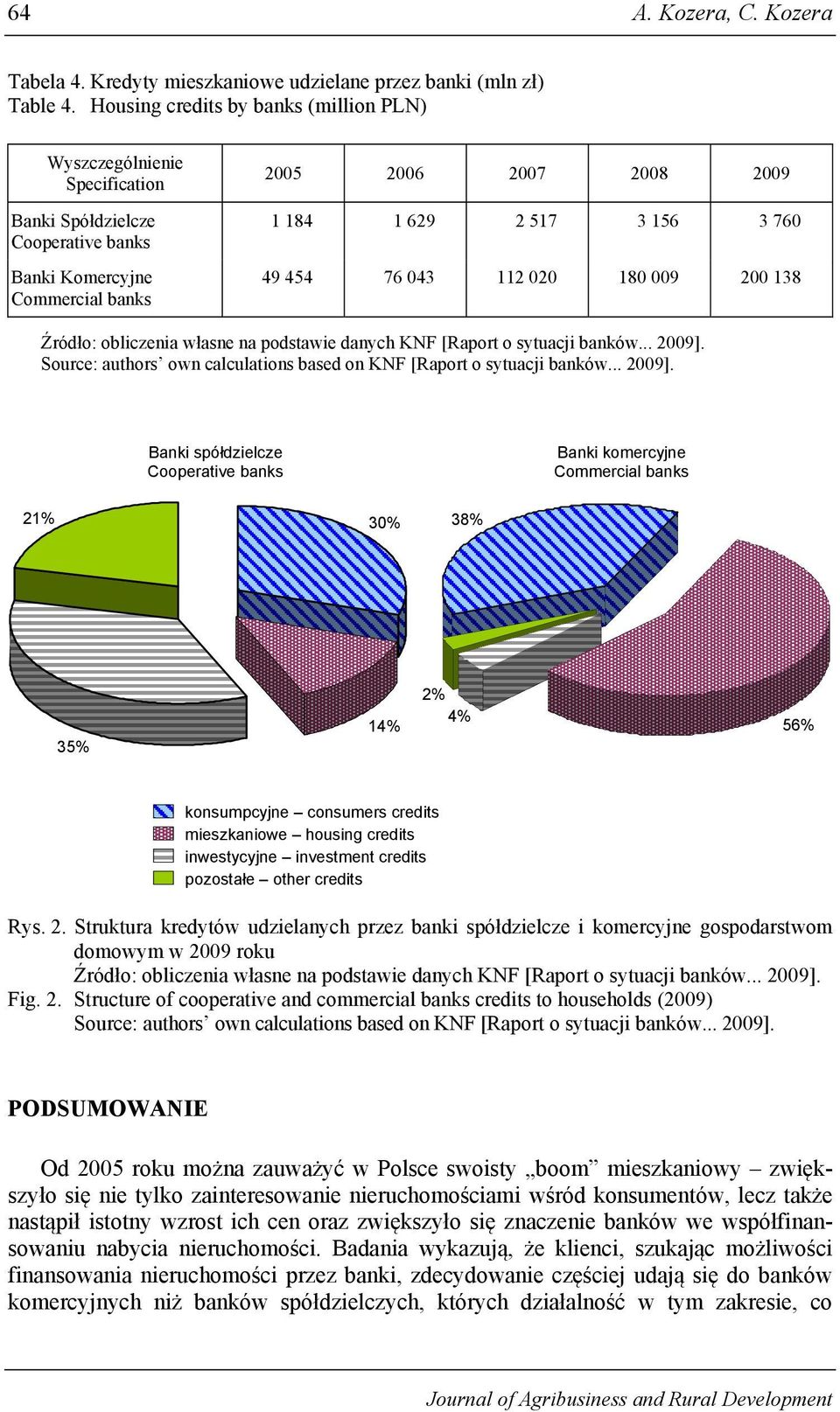 454 76 043 112 020 180 009 200 138 Banki spółdzielcze Cooperative banks Banki komercyjne Commercial banks 21% 30% 38% 35% 14% 2% 4% 56% konsumpcyjne consumers credits mieszkaniowe housing credits