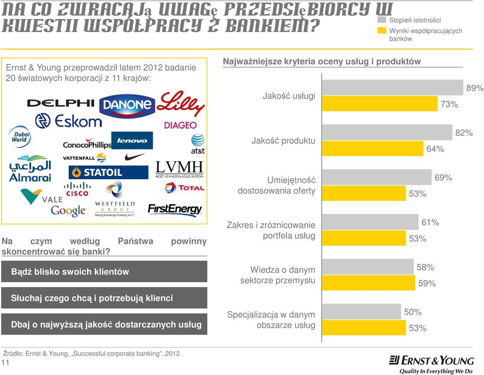 produktów Jakość usługi 73% 89% Jakość produktu 64% 82% Umiejętność dostosowania oferty 53% 69% Na czym według Państwa powinny skoncentrować się banki?