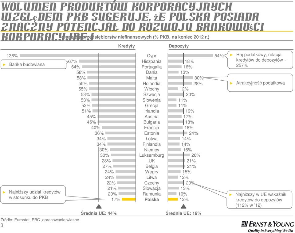 27% 24% 24% 22% 21% 20% 17% Średnia UE: 44% Kredyty Depozyty Cypr 54% Hiszpania 18% Portugalia 16% Dania 13% Malta 30% Holandia 28% Włochy 12% Szwecja 20% Słowenia 11% Grecja 11% Irlandia 19% Austria