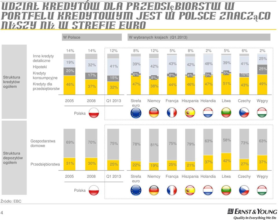 6% 2% 25% 42% 43% 42% 48% 39% 41% 25% 5% 8% 4% 3% 8% 10% 38% 44% 46% 47% 51% 43% 49% 2005 2008 Q1 2013 Strefa euro Niemcy Francja Hiszpania Holandia Litwa Czechy Węgry Polska Gospodarstwa