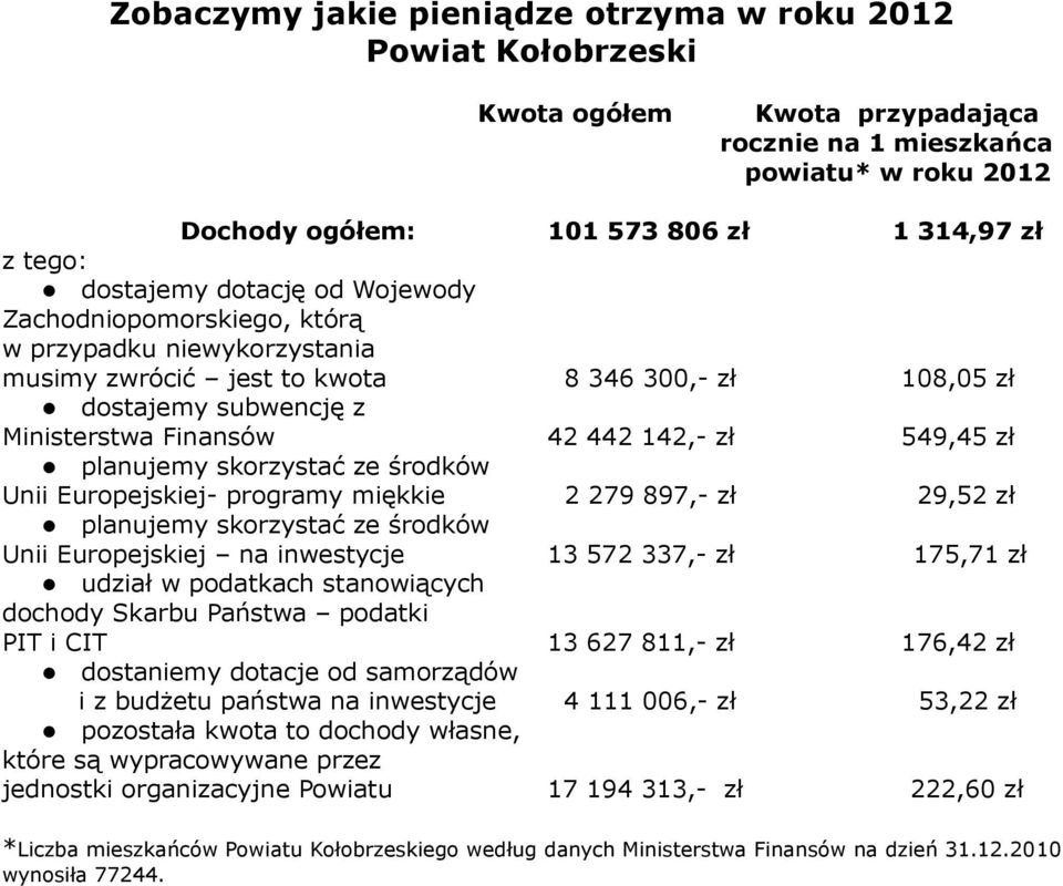 zł 549,45 zł planujemy skorzystać ze środków Unii Europejskiej- programy miękkie 2 279 897,- zł 29,52 zł planujemy skorzystać ze środków Unii Europejskiej na inwestycje 13 572 337,- zł 175,71 zł