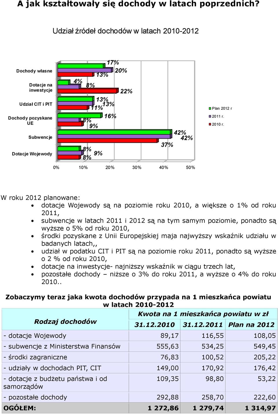 42% 42% 37% 0% 10% 20% 30% 40% 50% Plan 2012 r 2011 r. 2010 r.