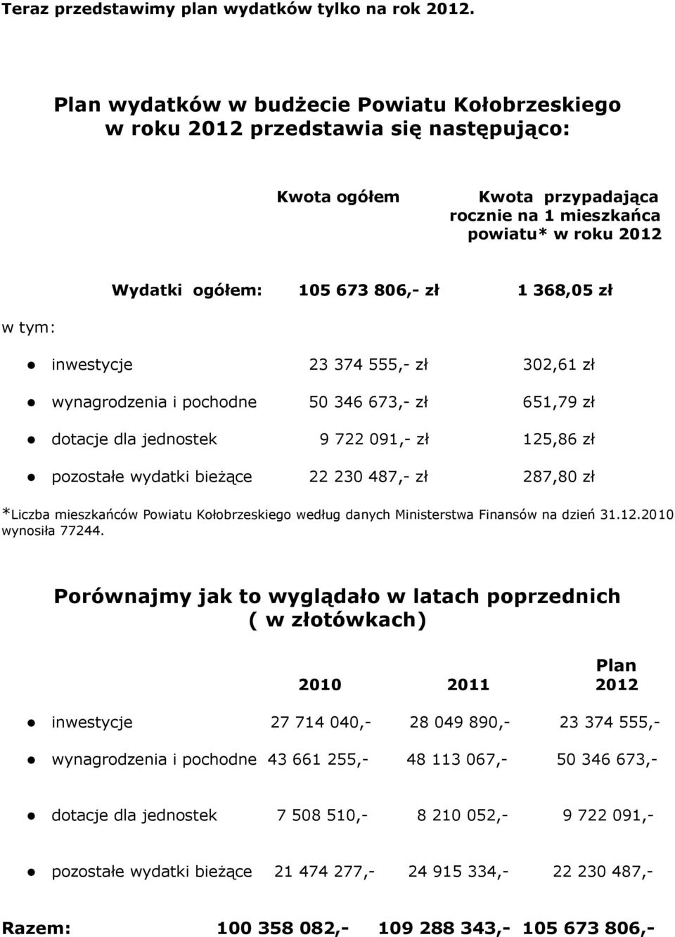 1 368,05 zł w tym: inwestycje 23 374 555,- zł 302,61 zł wynagrodzenia i pochodne 50 346 673,- zł 651,79 zł dotacje dla jednostek 9 722 091,- zł 125,86 zł pozostałe wydatki bieżące 22 230 487,- zł