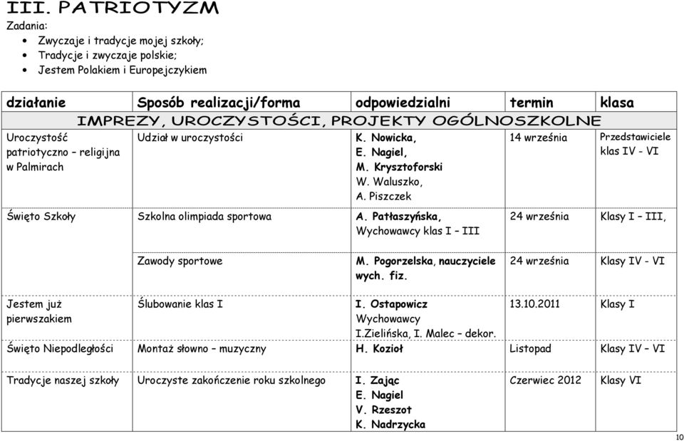 Piszczek 14 września Przedstawiciele klas IV - VI Święto Szkoły Szkolna olimpiada sportowa A. Patłaszyńska, Wychowawcy klas I III 24 września I III, Zawody sportowe M. Pogorzelska, nauczyciele wych.