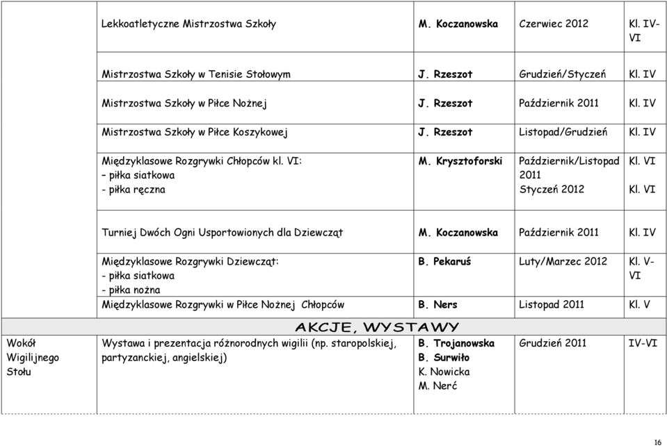 Krysztoforski Październik/Listopad 2011 Styczeń 2012 Kl. VI Kl. VI Turniej Dwóch Ogni Usportowionych dla Dziewcząt M. Koczanowska Październik 2011 Kl.