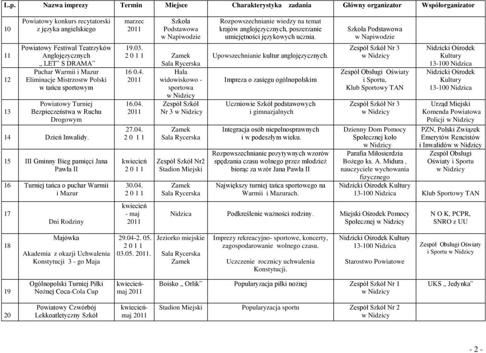 16 0.4. 16.04. 27.04. kwiecień 30.04. kwiecień - maj widowiskowo - Nr 3 Nr2 Stadion Miejski Rozpowszechnianie wiedzy na temat krajów anglojęzycznych, poszerzanie umiejętności językowych ucznia.