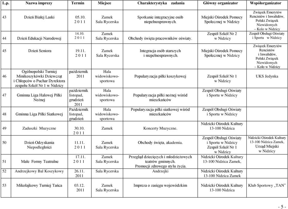 46 Ogólnopolski Turniej Minikoszykówki Dziewcząt i Chłopców o Puchar Dyrektora zespołu Szkół Nr 1 47 Gminna Liga Halowej Piłki Nożnej 48 Gminna Liga Piłki Siatkowej październik październik listopad,