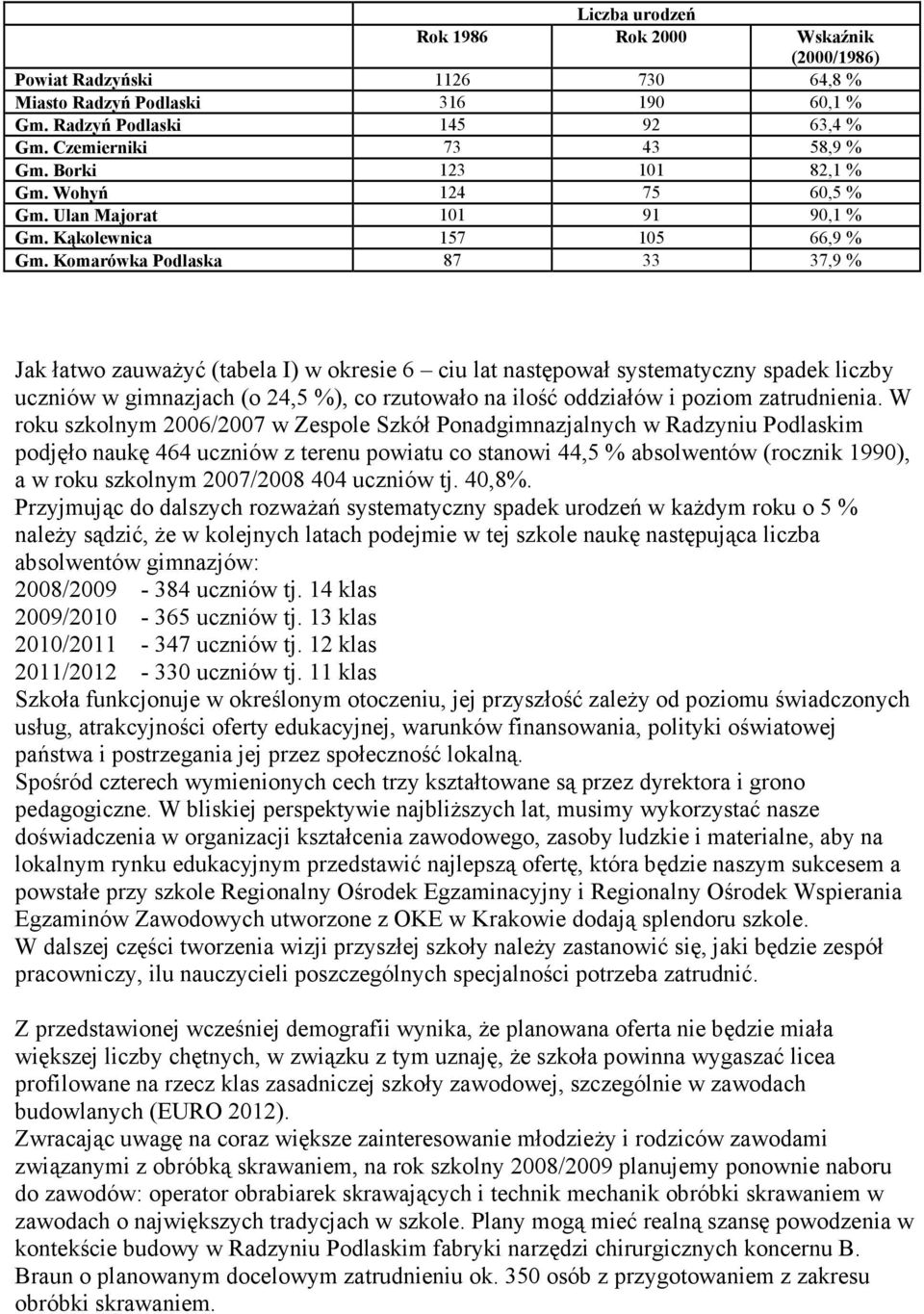 Komarówka Podlaska 87 33 37,9 % Jak łatwo zauwaŝyć (tabela I) w okresie 6 ciu lat następował systematyczny spadek liczby uczniów w gimnazjach (o 24,5 %), co rzutowało na ilość oddziałów i poziom