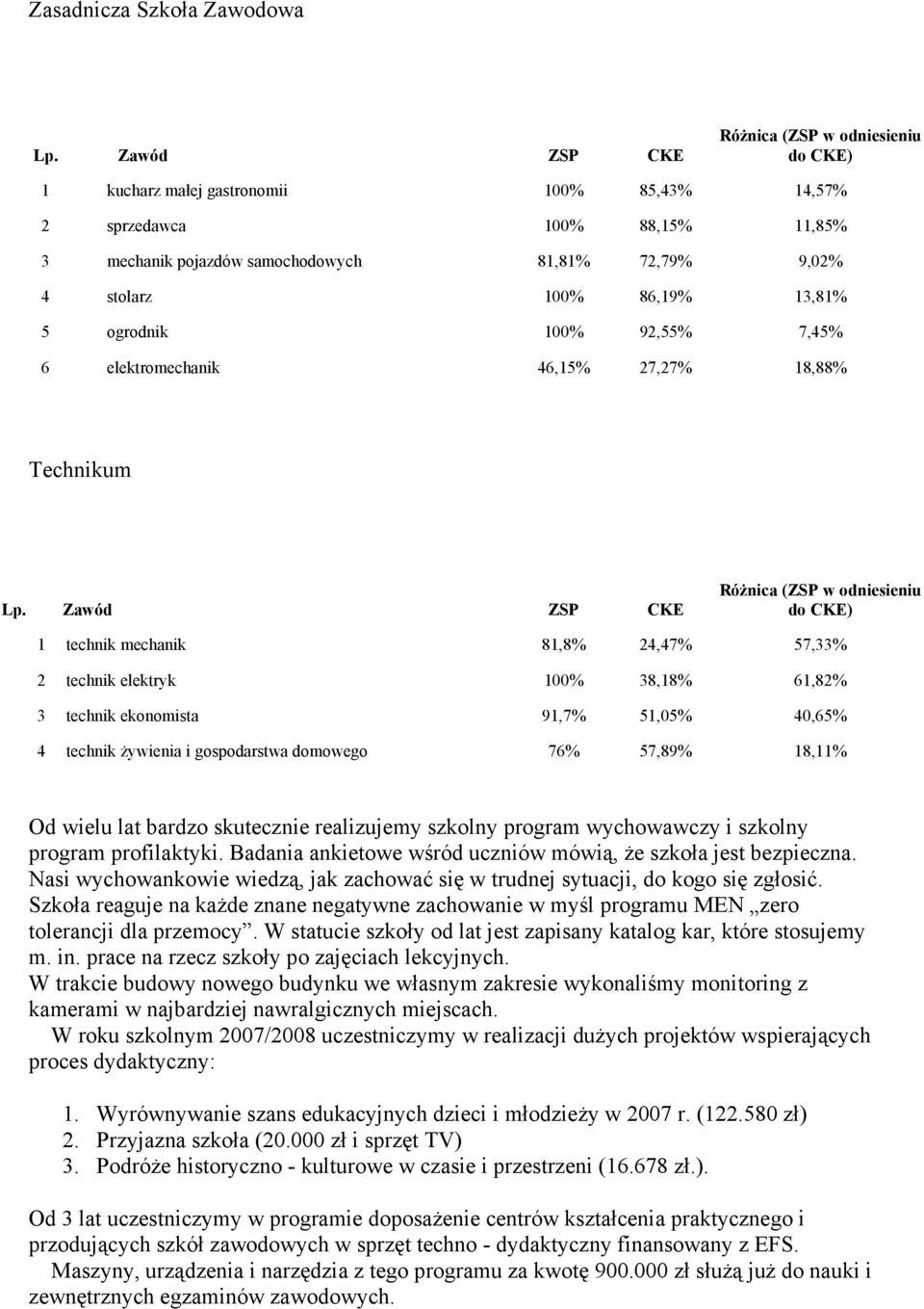 86,19% 13,81% 5 ogrodnik 100% 92,55% 7,45% 6 elektromechanik 46,15% 27,27% 18,88% Technikum Lp.