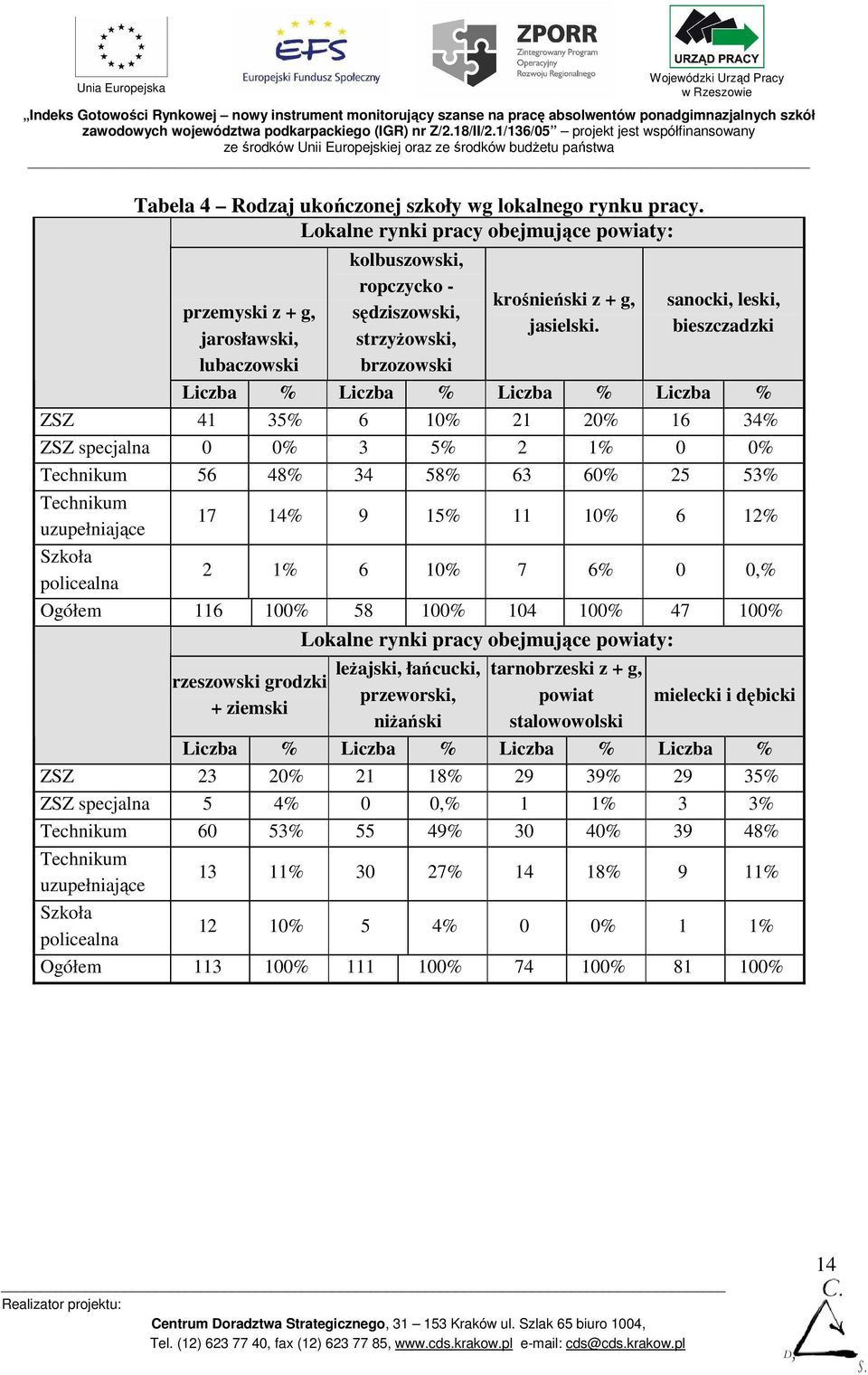 sanocki, leski, bieszczadzki Liczba % Liczba % Liczba % Liczba % ZSZ 41 35% 6 10% 21 20% 16 34% ZSZ specjalna 0 0% 3 5% 2 1% 0 0% Technikum 56 48% 34 58% 63 60% 25 53% Technikum uzupełniające 17 14%