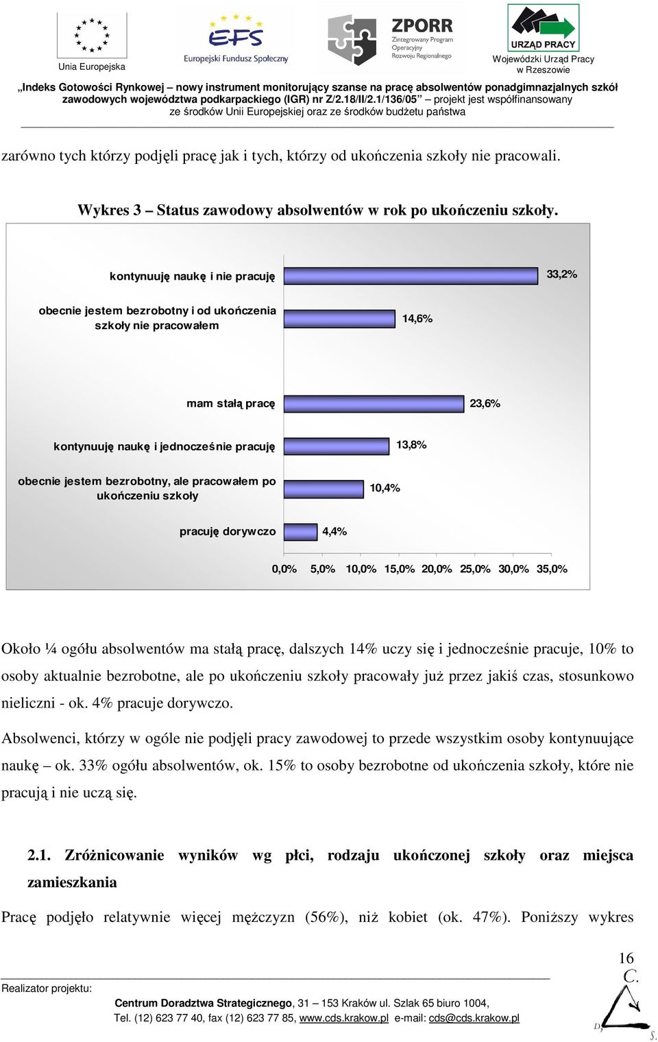 bezrobotny, ale pracowałem po ukończeniu szkoły 10,4% pracuję dorywczo 4,4% 0,0% 5,0% 10,0% 15,0% 20,0% 25,0% 30,0% 35,0% Około ¼ ogółu absolwentów ma stałą pracę, dalszych 14% uczy się i