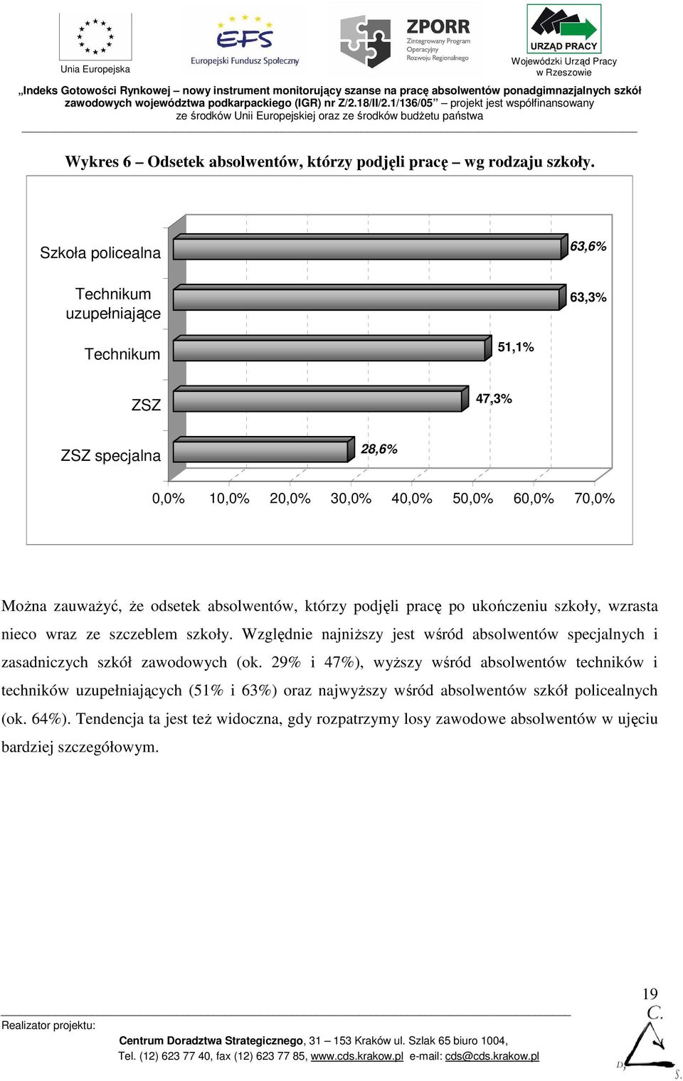 odsetek absolwentów, którzy podjęli pracę po ukończeniu szkoły, wzrasta nieco wraz ze szczeblem szkoły.