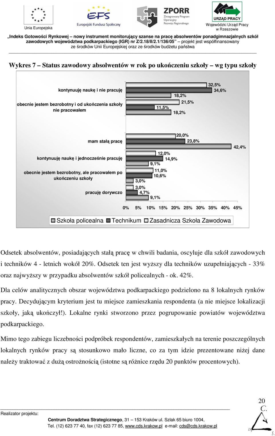 4,7% 9,1% 42,4% 0% 5% 10% 15% 20% 25% 30% 35% 40% 45% Szkoła policealna Technikum Zasadnicza Szkoła Zawodowa Odsetek absolwentów, posiadających stałą pracę w chwili badania, oscyluje dla szkół