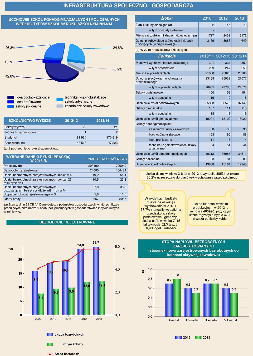 MIASTO WOJEWÓDZTWO Pracujący (b) 298190 720942 Bezrobotni zarejestrowani 24685 164434 Udział bezrobotnych zarejestrowanych kobiet w % 49,2 51,4 Udział bezrobotnych zarejestrowanych poniżej 25 10,5