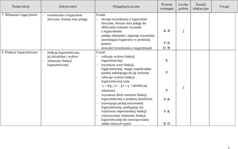 logarytmami podaje założenia i zapisuje wyrażenia zawierające logarytmy w prostszej postaci dowodzi twierdzenia o logarytmach szkicuje wykres funkcji logarytmicznej wyznacza wzór funkcji