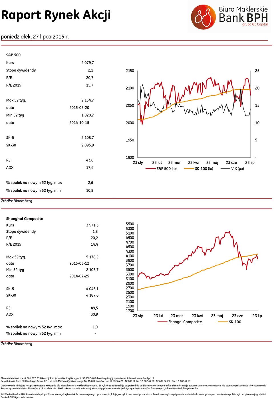 VIX (po) % spółek na nowym 52 tyg. max 2,6 % spółek na nowym 52 tyg. min 1,8 Shanghai Composite Kurs 3971,5 Stopa dywidendy 1,8 P/E,2 P/E 15 14,4 Max 52 tyg.