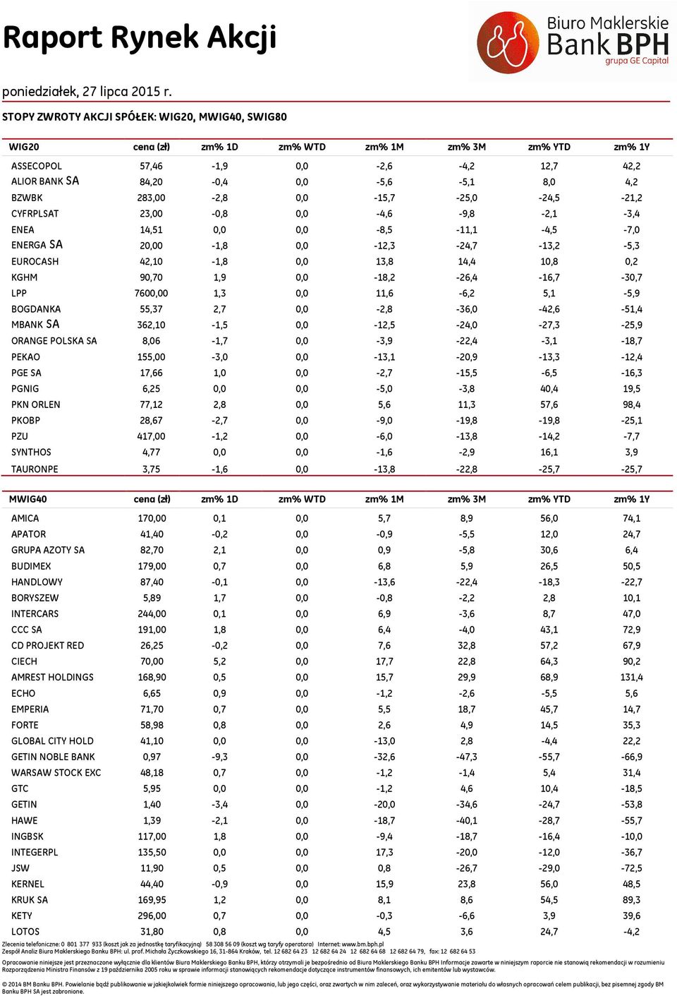 11,6-6,2 5,1-5,9 BOGDANKA 55,37 2,7, -2,8-36, -42,6-51,4 MBANK SA 362,1-1,5, -12,5-24, -27,3-25,9 ORANGE POLSKA SA 8,6-1,7, -3,9-22,4-3,1-18,7 PEKAO 155, -3,, -13,1 -,9-13,3-12,4 PGE SA 17,66 1,,