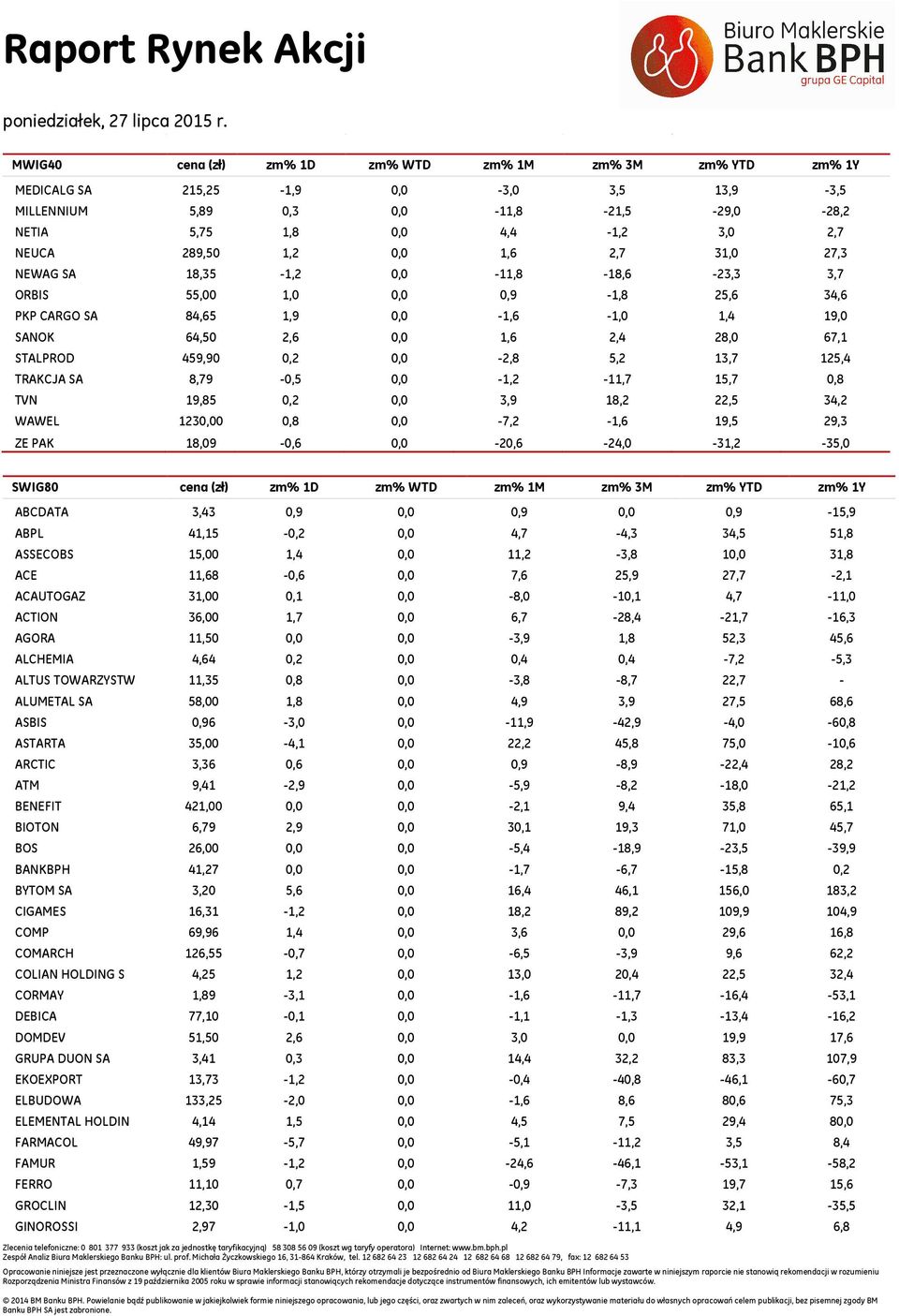 8,79 -,5, -1,2-11,7 15,7,8 TVN 19,85,2, 3,9 18,2 22,5 34,2 WAWEL 12,,8, -7,2-1,6 19,5 29,3 ZE PAK 18,9 -,6, -,6-24, -31,2-35, S8 cena (zł) zm% 1D zm% WTD zm% 1M zm% 3M zm% YTD zm% 1Y ABCDATA