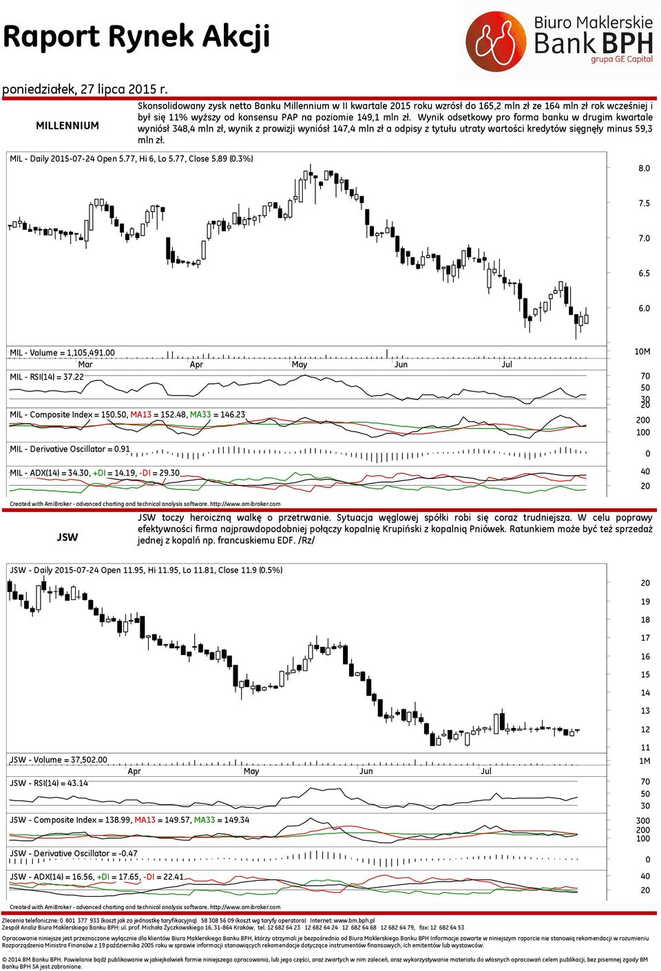 MIL - Daily 15-7-24 Open 5.77, Hi 6, Lo 5.77, Close 5.89 (.3%) 8. 7.5 7. 6.5 6. MIL - Volume = 1,15,491. Mar Apr May Jun Jul MIL - RSI(14) = 37.22 MIL - Composite Index = 1., MA13 = 152.