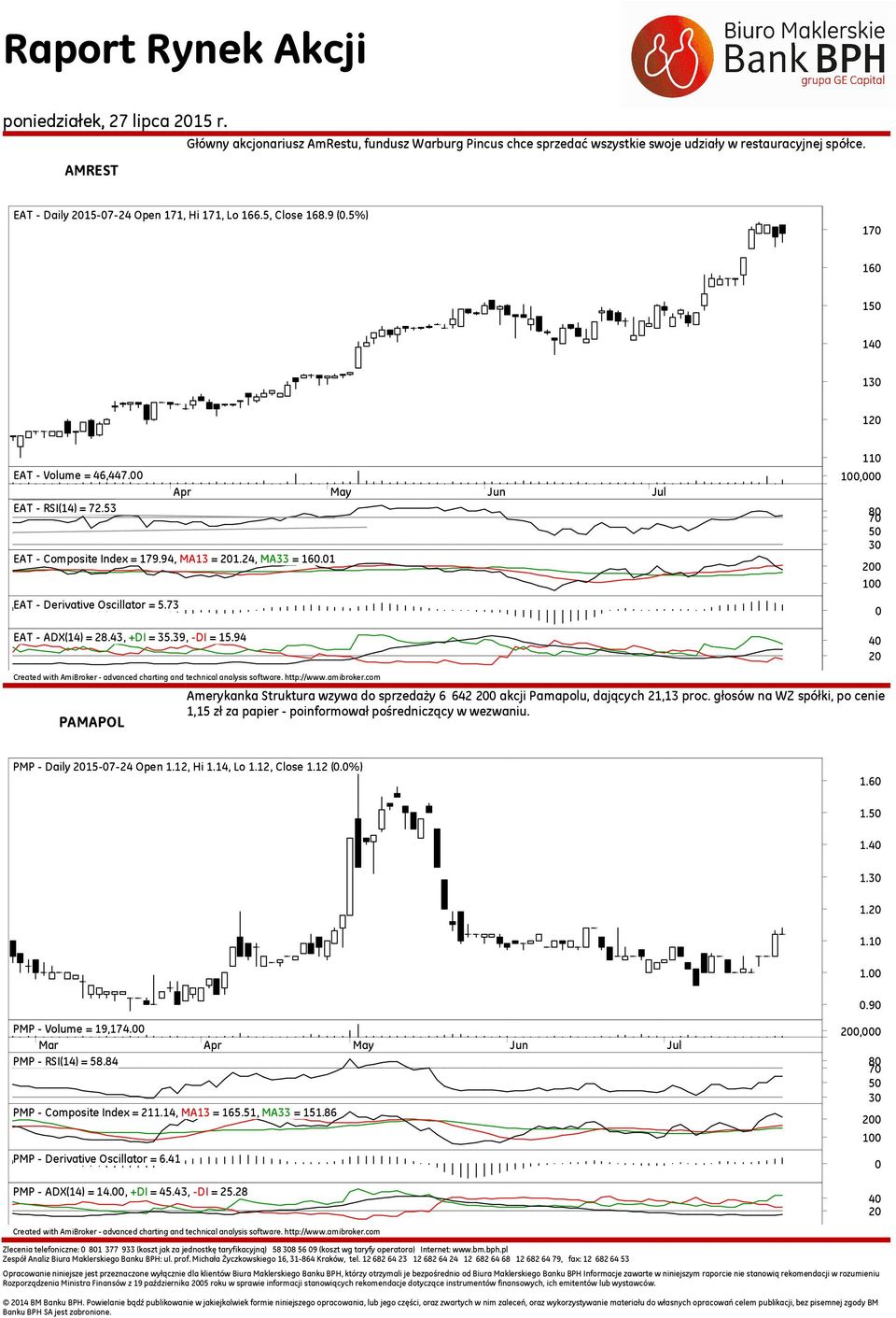 43, +DI = 35.39, -DI = 15.94 11 1, 8 7 1 4 PAMAPOL Amerykanka Struktura wzywa do sprzedaży 6 642 akcji Pamapolu, dających 21,13 proc.