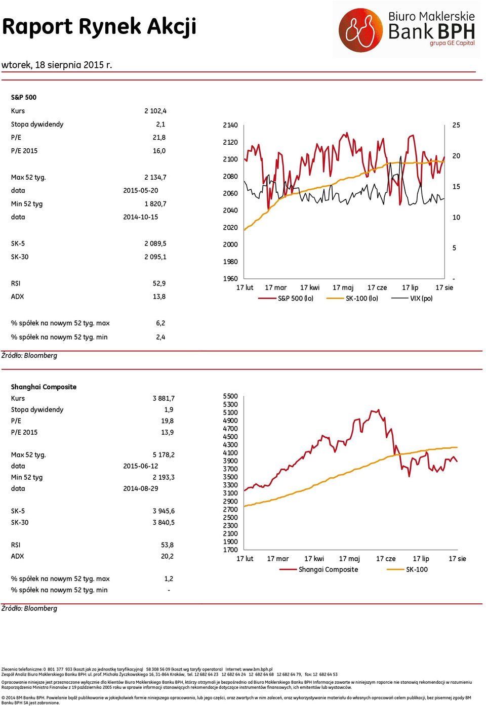 17 lip 17 sie S&P 500 (lo) SK-100 (lo) VIX (po) % spółek na nowym 52 tyg. max 6,2 % spółek na nowym 52 tyg.